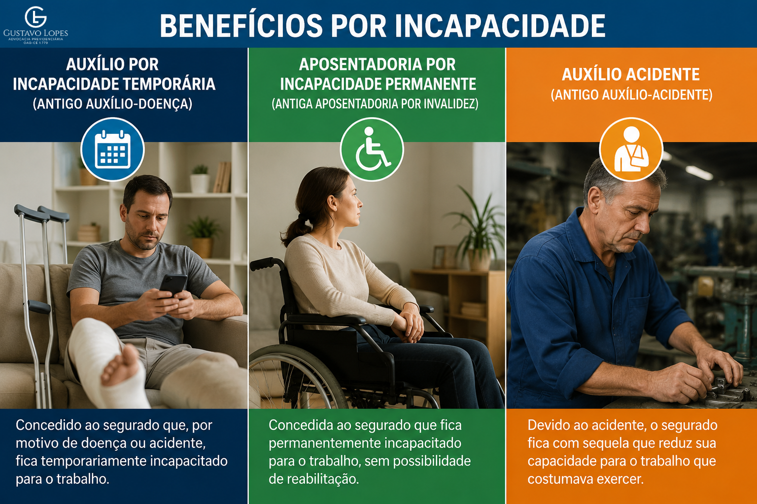 Imagem ilustrativa dos três benefícios por incapacidade do INSS: auxílio por incapacidade temporária, aposentadoria por incapacidade permanente e auxílio-acidente.